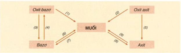 Hóa học 9 Bài 12: Mối quan hệ giữa các loại hợp chất vô cơ hay, chi tiết - Lý thuyết Hóa học 9