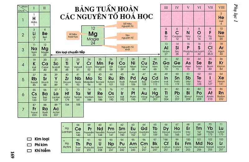 Bài 32: Luyện tập chương 3: Phi kim Sơ lược về bảng tuần hoàn các nguyên tố đã học