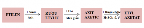 Giải bài 46: Mối liên hệ giữa etilen, rượu etylic và axit axetic - SGK hóa học 9 trang 144