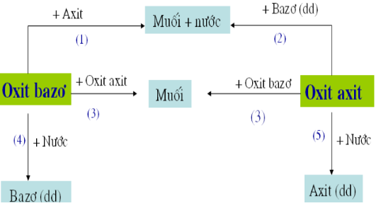 Oxit là gì? Công thức, tính chất hóa học và phân loại oxit