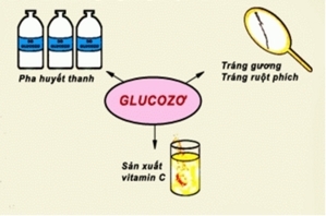 Giải bài 50: Glucozơ - SGK hóa học 9 trang 151