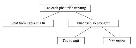 Soạn bài Tổng kết về từ vựng (tiếp theo) hay, ngắn gọn (ảnh 1)