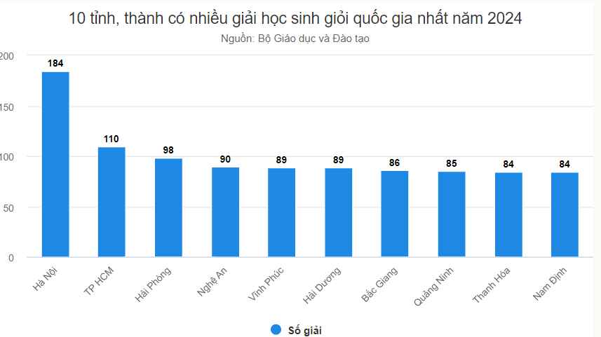 10 tỉnh, thành dẫn đầu kỳ thi học sinh giỏi quốc gia