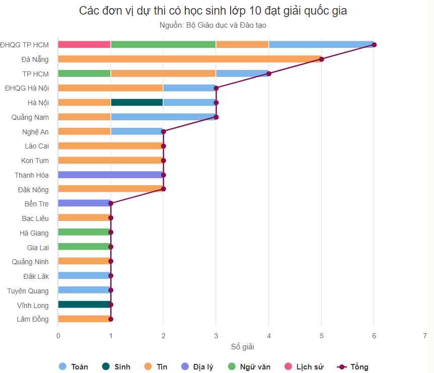 Bốn học sinh lớp 10 đạt giải nhất quốc gia