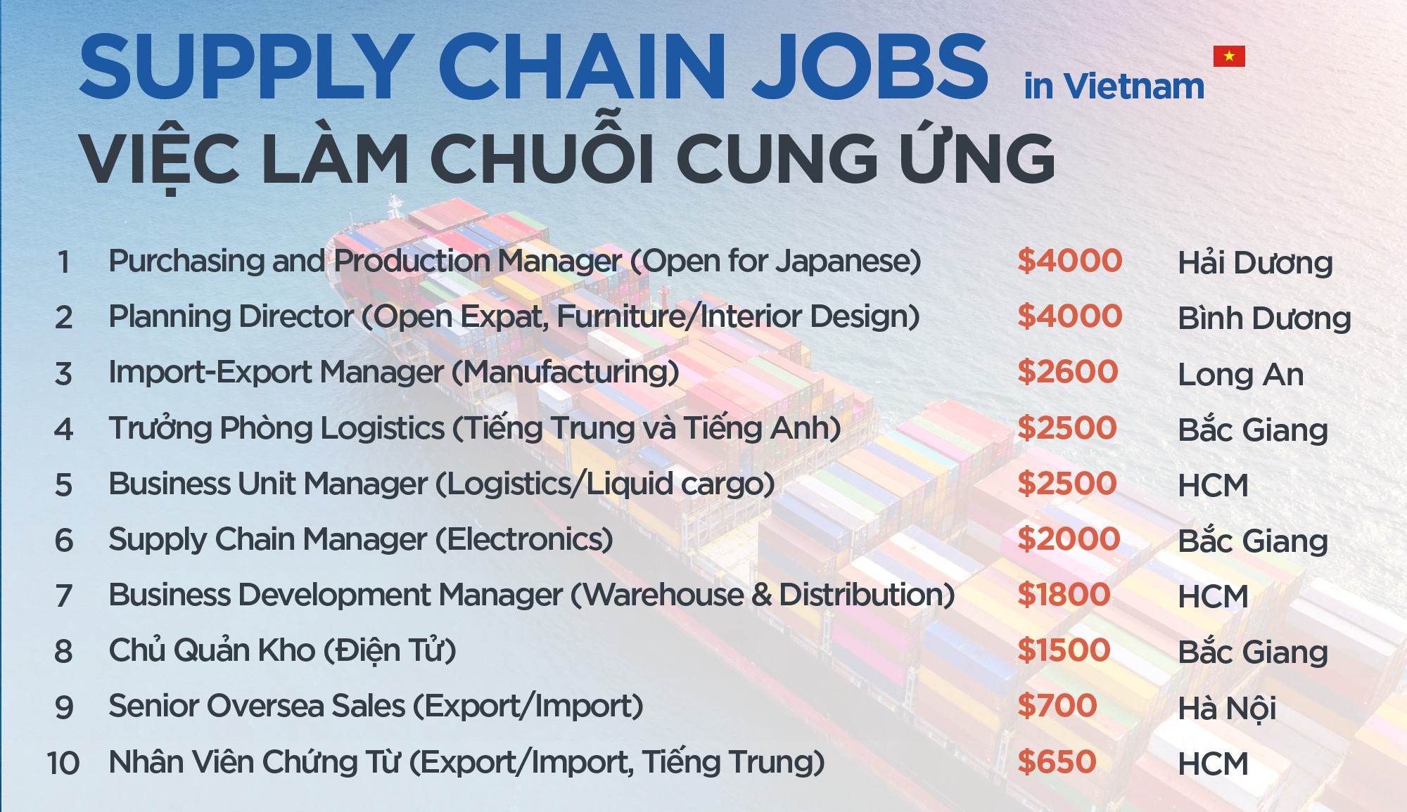 Ngành Logistics mức lương bao nhiêu?