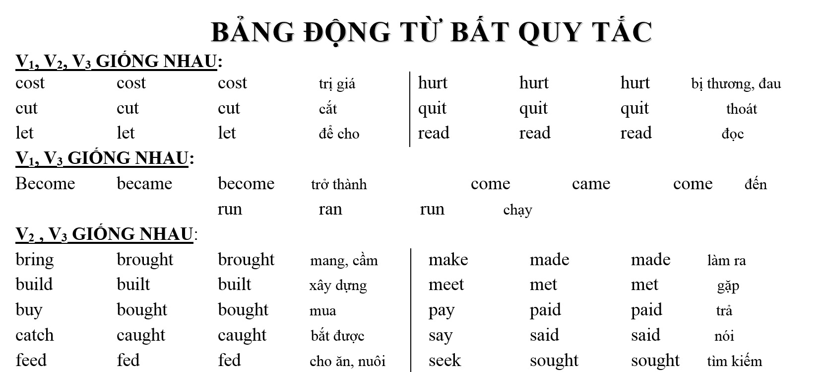 Bảng động từ bất quy tắc trong tiếng Anh chuẩn nhất