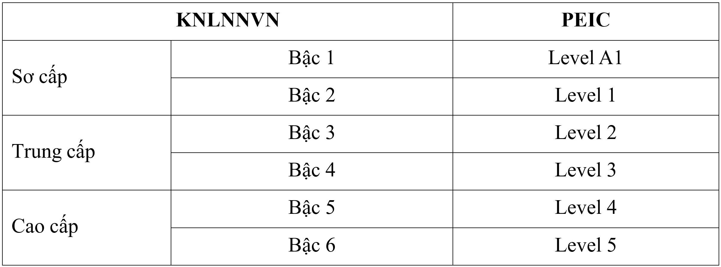 Công nhận chuẩn tiếng Anh PEIC tương đương khung năng lực ngoại ngữ 6 bậc