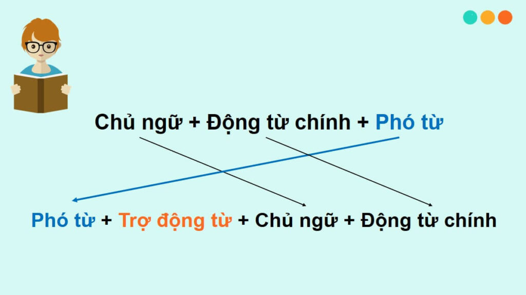 2. Các Loại Câu Đảo Ngữ Phổ Biến