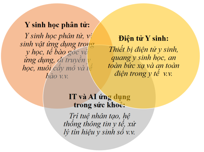 Thạc sĩ Công nghệ kỹ thuật y sinh – ngành học liên ngành gắn với CMCN 4.0