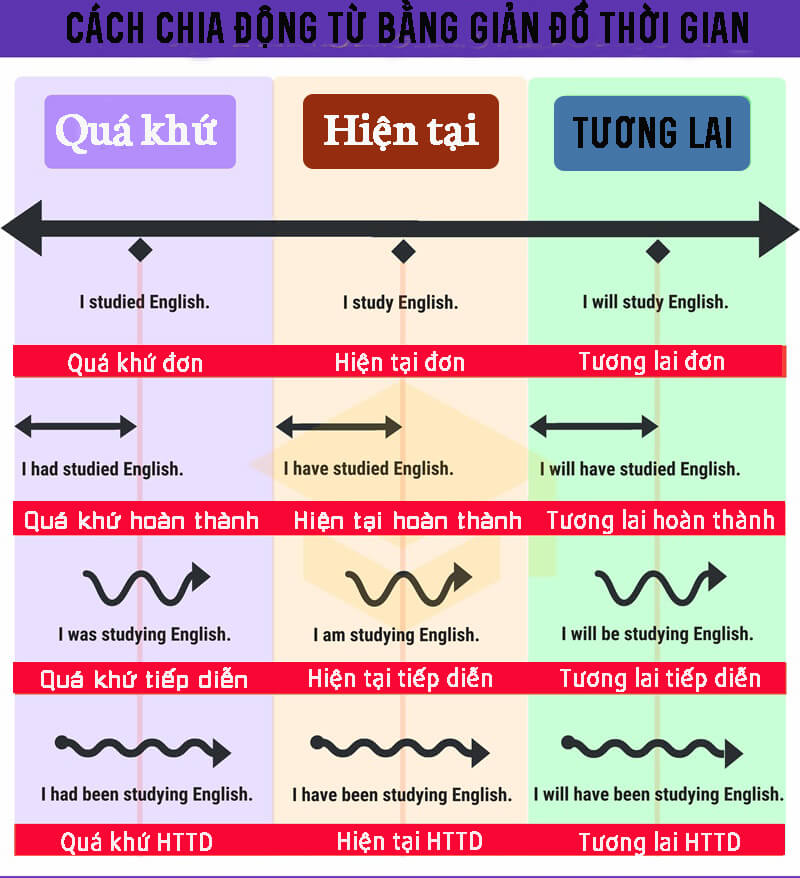 các thì trong tiếng Anh