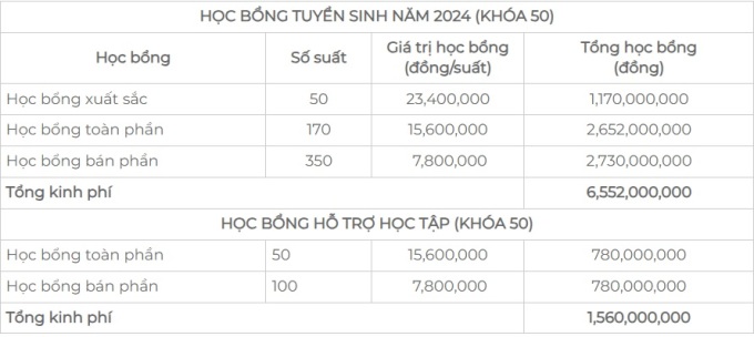 Giá trị các suất học bổng tuyển sinh của trường Đại học Kinh tế TP HCM. Ảnh: Chụp màn hình