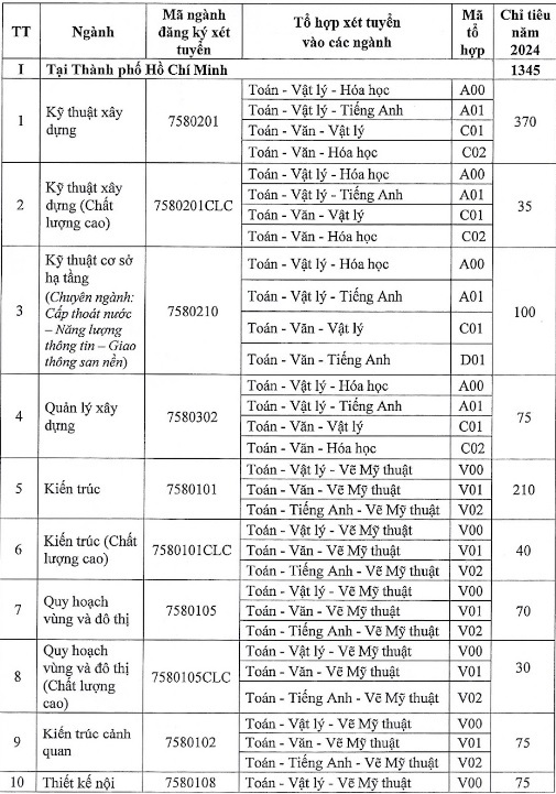 ĐH Kiến trúc TP HCM xét 50% chỉ tiêu bằng điểm thi tốt nghiệp THPT