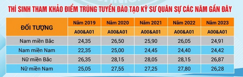 Điểm trúng tuyển đào tạo kỹ sư quân sự, Học viện Kỹ thuật quân sự trong các năm gần đây.