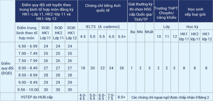 Bảng điểm quy đổi các tiêu chí của phương thức xét tuyển tổng hợp. Ảnh: HUB