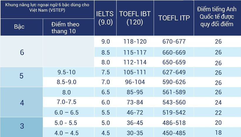 Bảng quy đổi chứng chỉ tiếng Anh quốc tế theo IELTS được chấp nhận. Ảnh: HUB