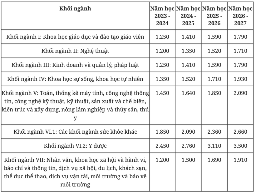 Mức trần học phí đối với cơ sở giáo dục đại học công lập chưa tự bảo đảm chi thường xuyên theo Nghị định 97 (đơn vị tính: nghìn đồng/tháng). Ảnh: chinhphu.vn