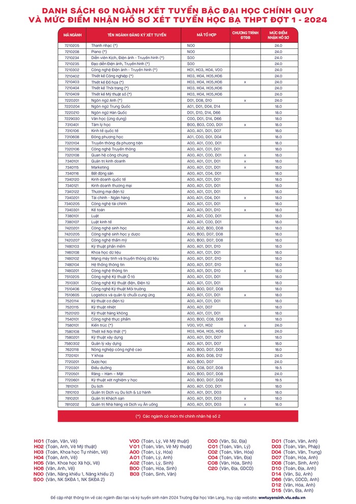 Trường Đại học Văn Lang thông báo nhận hồ sơ tuyển sinh năm 2024
