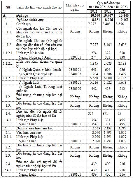 Trường ĐH Luật TPHCM: Quy mô đào tạo đại học hình thức vừa làm vừa học giảm mạnh