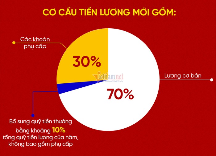 Từ 1/7, hiệu trưởng, hiệu phó được xếp vào bảng lương chuyên môn hay chức vụ?