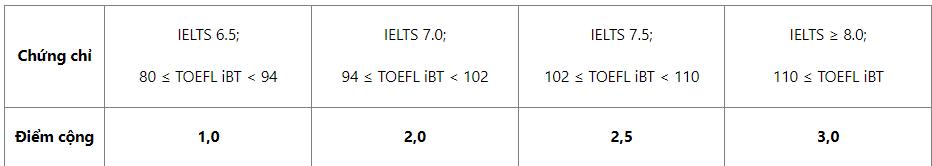 Điểm quy đổi c&aacute;c chứng chỉ tiếng Anh quốc tế của Trường ĐH Sư phạm H&agrave; Nội