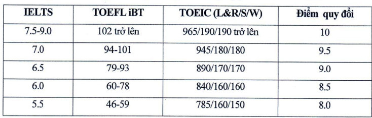 Điểm quy đổi chứng chỉ ngoại ngữ quốc tế của Trường ĐH Kinh tế Quốc dân