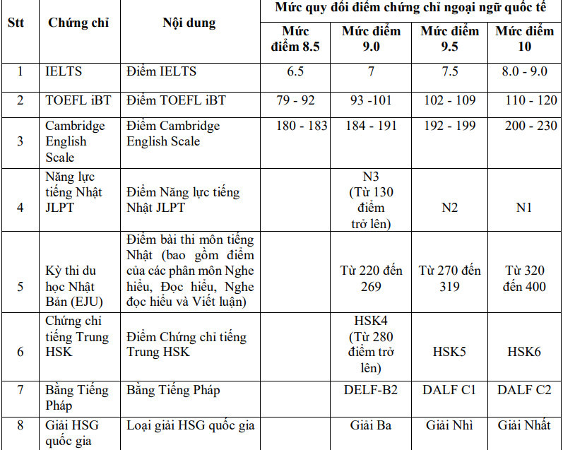 Bảng quy đổi chứng chỉ ngoại ngữ quốc tế và giải quốc gia các môn ngoại ngữ của Trường ĐH Ngoại thương