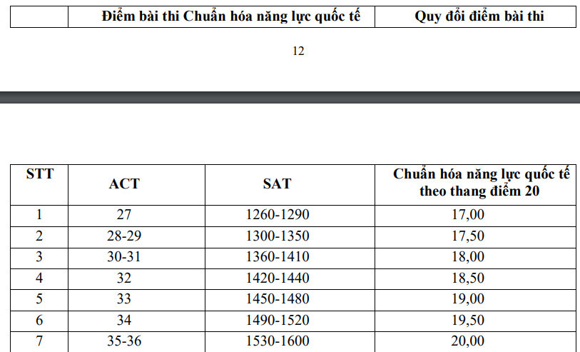 Bảng quy đổi chứng chỉ quốc tế SAT hoặc ACT của Trường ĐH Ngoại thương