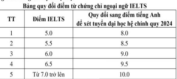 Bảng quy đổi điểm chứng chỉ tiếng Anh của Trường ĐH Giao thông vân tải