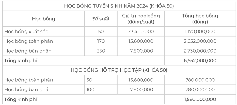 Cơ cấu học bổng tuyển sinh và hỗ trợ học tập khóa 50 của UEH tại TPHCM. Ảnh: UEH