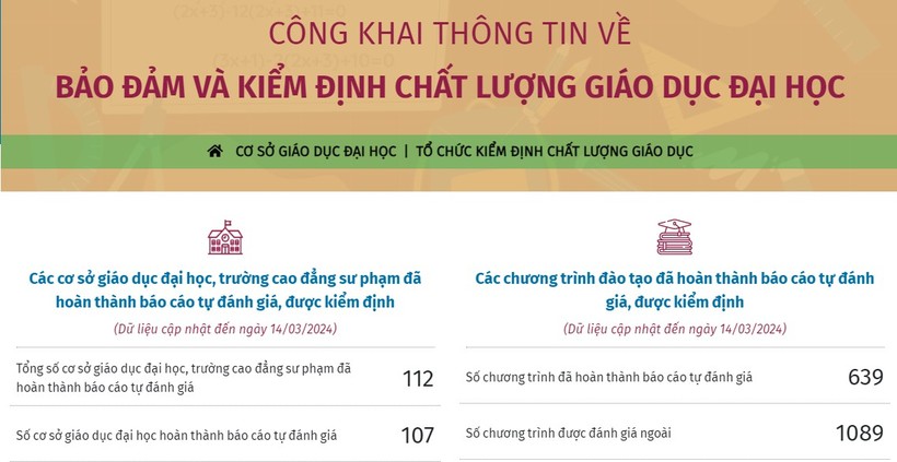 Công khai thông tin về bảo đảm và kiểm định chất lượng giáo dục ĐH