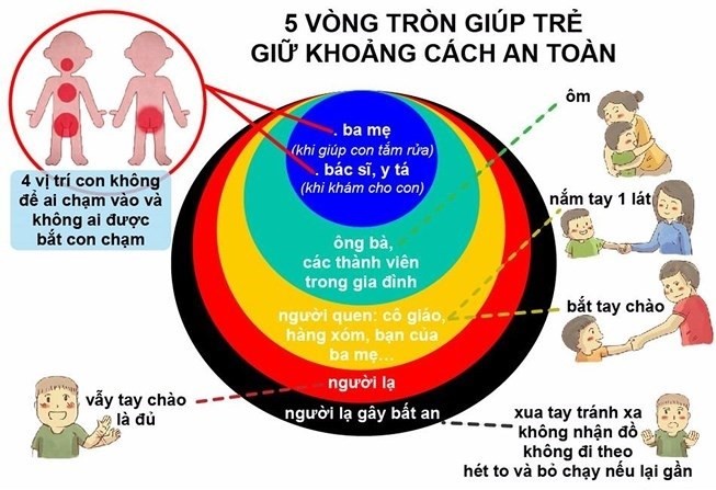 GD phòng chống quấy rối, xâm hại: Tỉnh táo trước hành động quan tâm quá mức