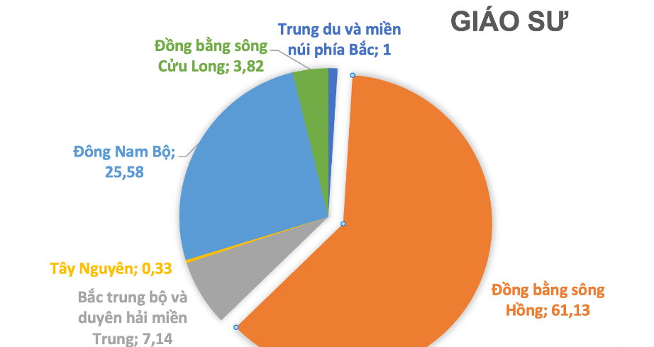 Giảng viên trình độ giáo sư, tiến sĩ phía Bắc nhiều hơn các vùng khác cộng lại