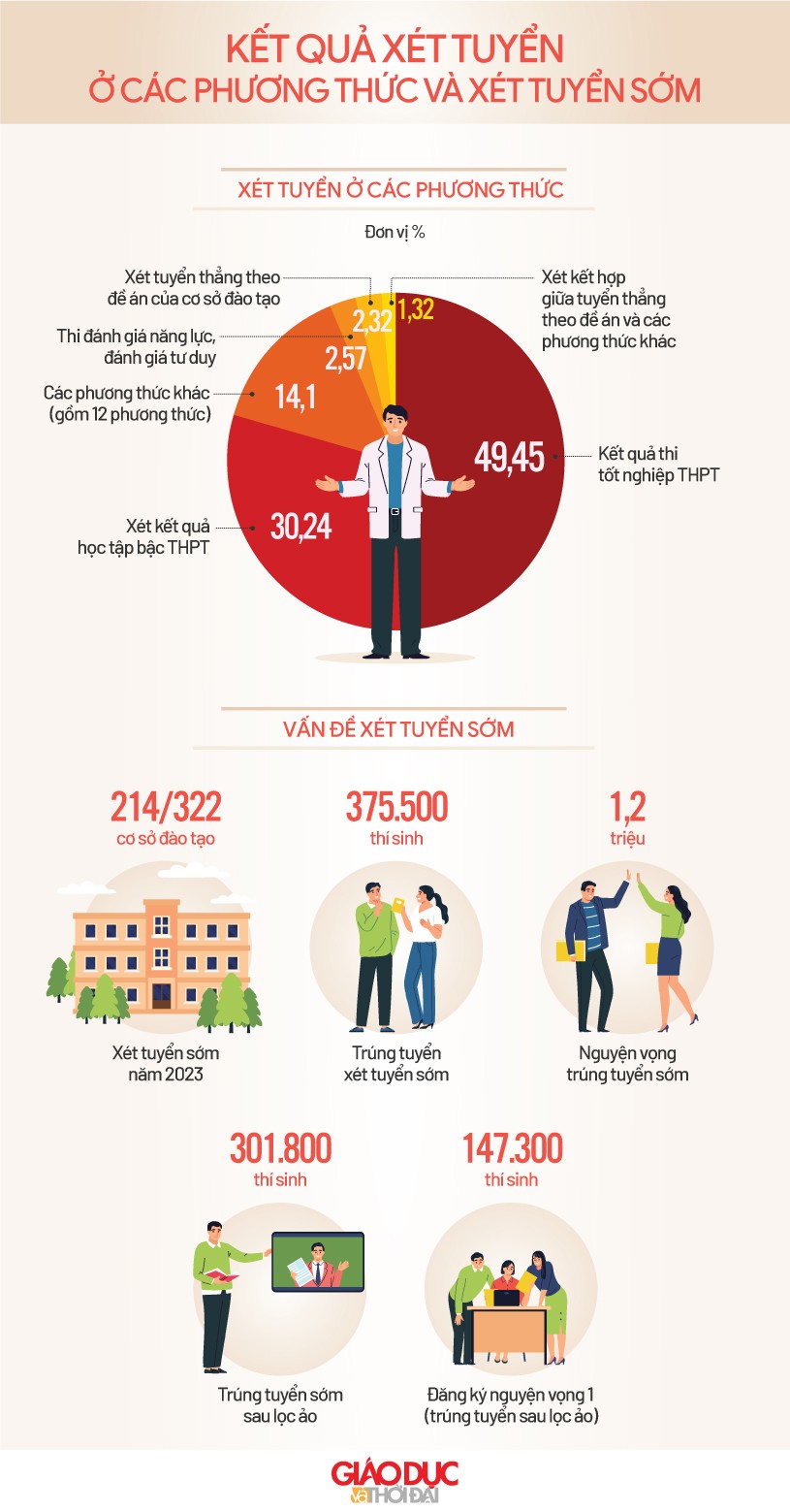 Kết quả xét tuyển các phương thức tuyển sinh năm 2023