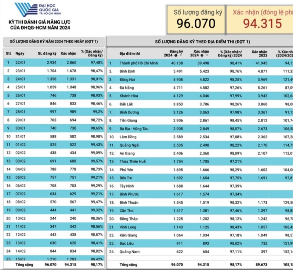 Số liệu đăng k&yacute; dự thi đ&aacute;nh gi&aacute; năng lực Đại học Quốc gia TP Hồ Ch&iacute; Minhđợt 1/2024