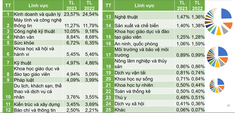 Kết quả tuyển sinh theo lĩnh vực năm 2023.