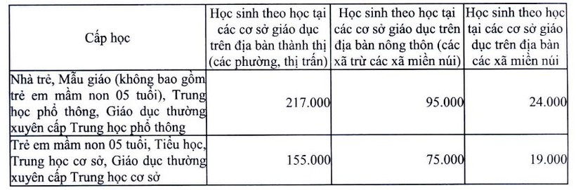 Mức thu học phí năm học 2021-2022. Mức thu này sẽ được áp dụng trong năm học 2023-2024.