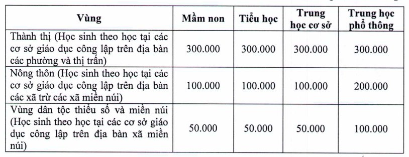 Mức thu học phí năm học 2023-2024 được quy định từ đầu năm học.