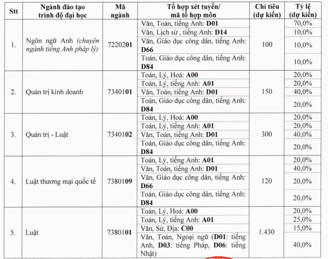 Nhiều trường đại học ở phía Nam thông báo tuyển sinh với phương thức đa dạng - Ảnh 1