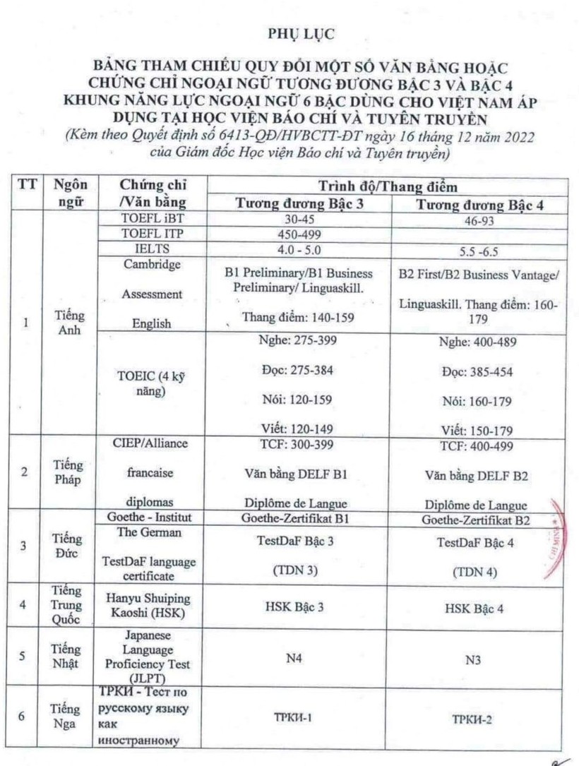 Bảng tham chiếu quy đổi chứng chỉ ngoại ngữ của Học viện Báo chí và Tuyên truyền. Ảnh: ITN