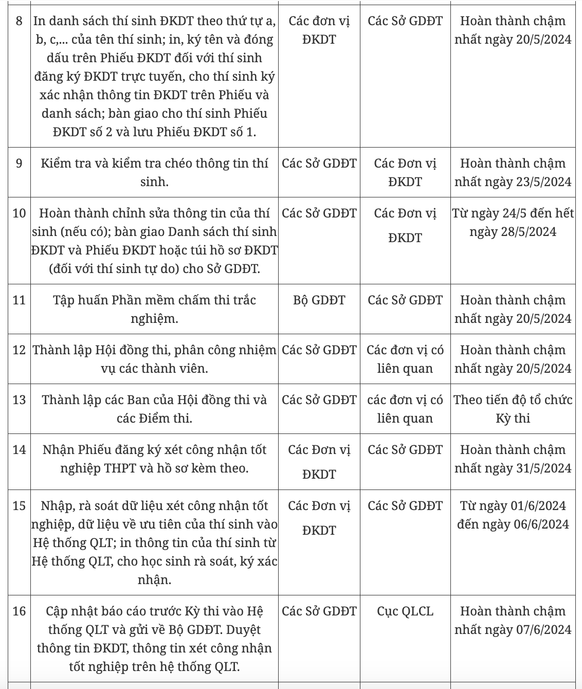 Quan trọng: Lưu ý các mốc thời gian thi tốt nghiệp THPT 2024