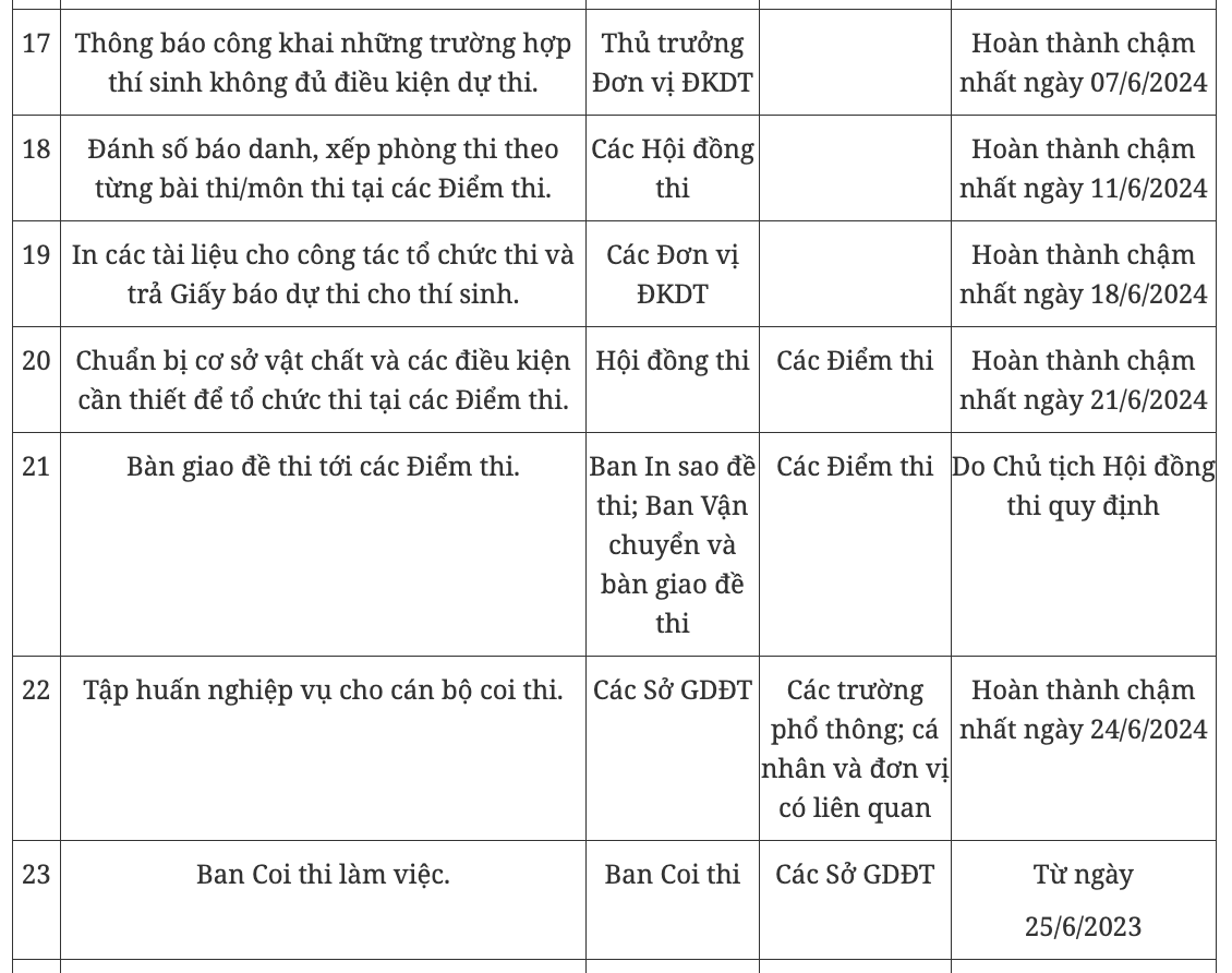 Quan trọng: Lưu ý các mốc thời gian thi tốt nghiệp THPT 2024