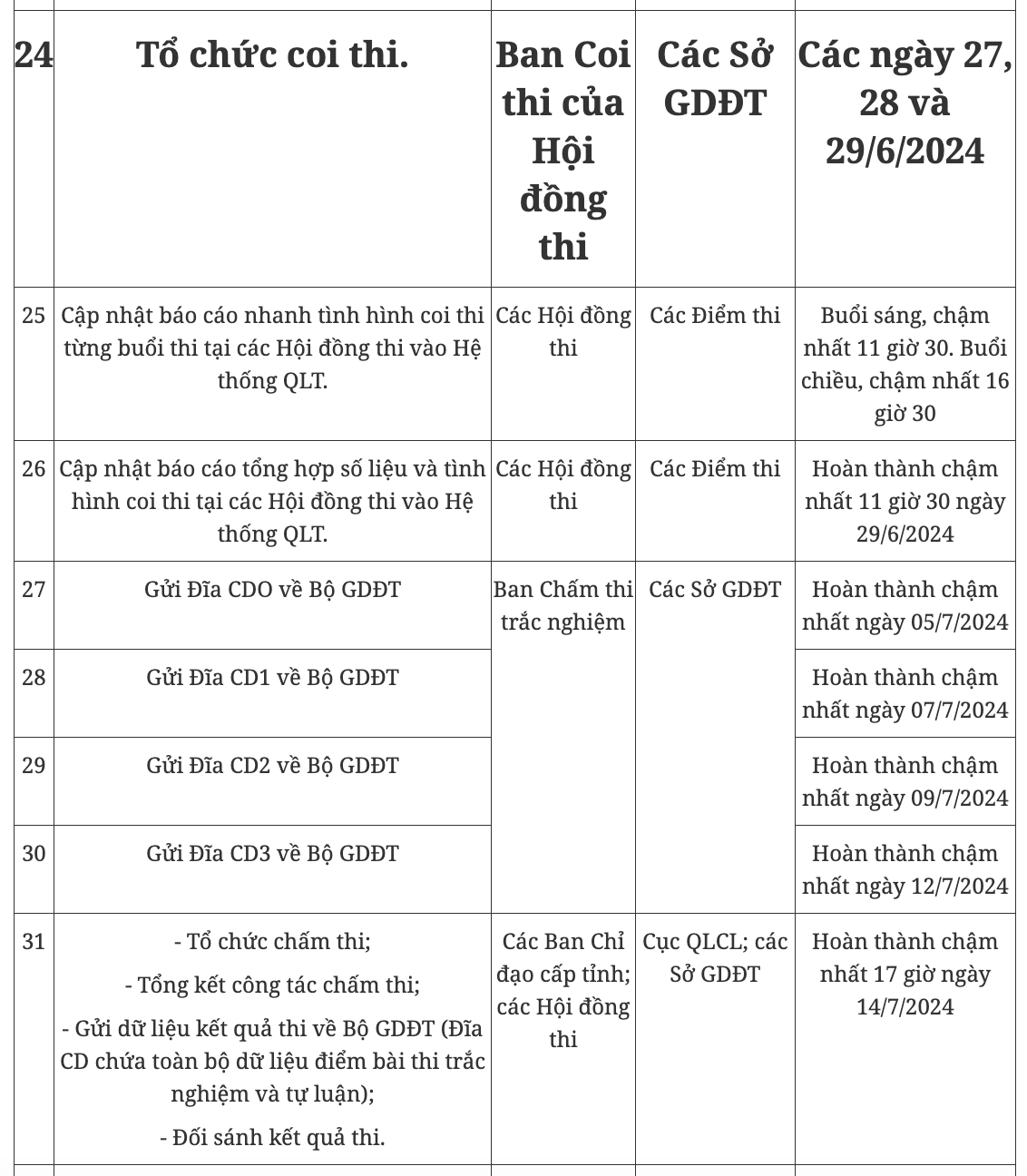 Quan trọng: Lưu ý các mốc thời gian thi tốt nghiệp THPT 2024