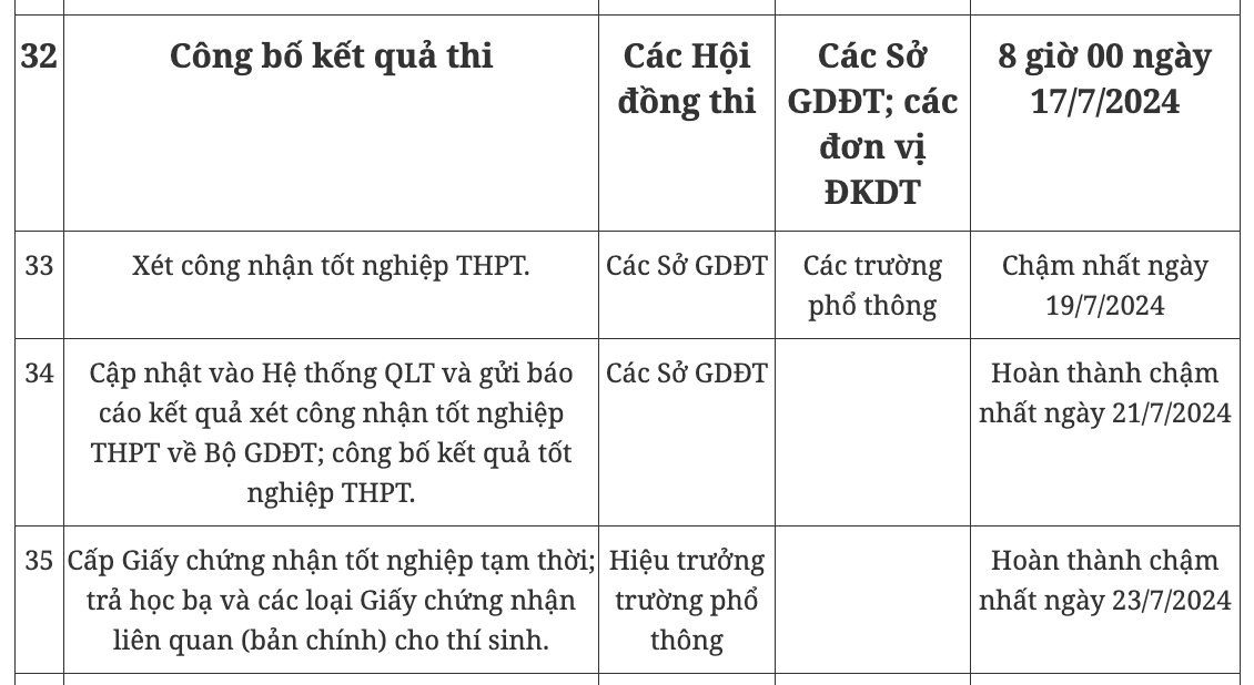 Quan trọng: Lưu ý các mốc thời gian thi tốt nghiệp THPT 2024