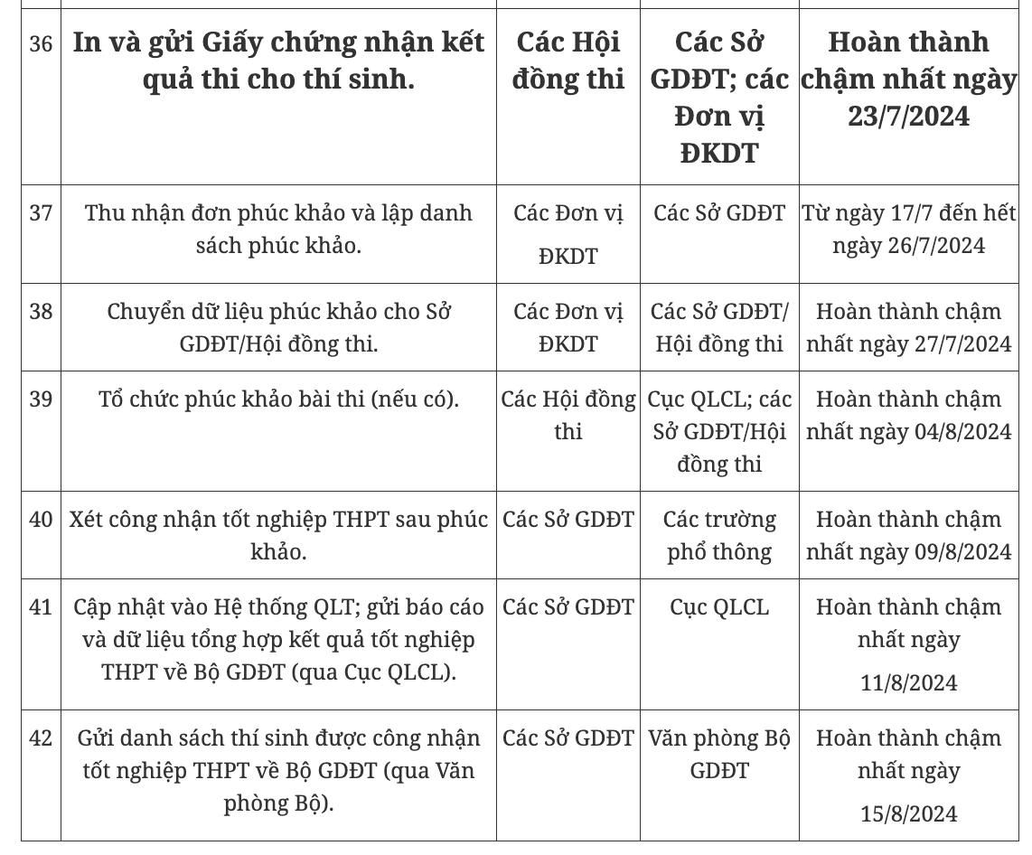 Quan trọng: Lưu ý các mốc thời gian thi tốt nghiệp THPT 2024