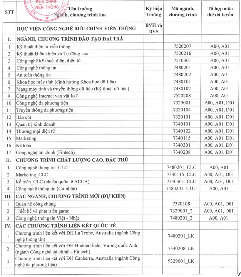 Các ngành, chương trình đào tạo của học viện trong năm 2024. Ảnh: Học viện Công nghệ Bưu chính Viễn thông.