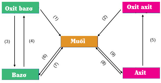 Các loại hợp chất vô cơ | Hóa học lớp 9
