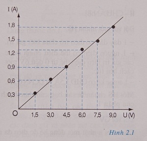 Bài 1: Sự phụ thuộc của cường độ dòng điện vào hiệu điện thế giữa hai đầu dây dẫn.