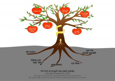 Hướng nghiệp là gì ?