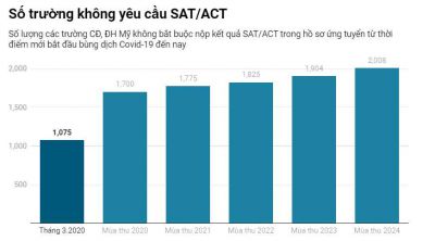 Du học Mỹ năm 2024: Trường cần SAT, trường bỏ hẳn, vì sao?