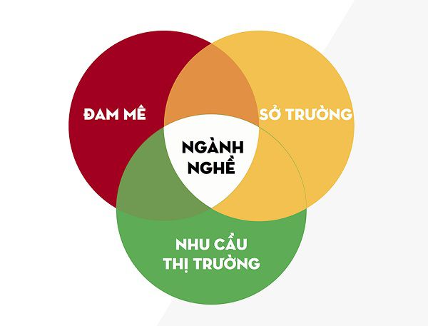 Những tiêu chí để chọn ngành nghề phù hợp